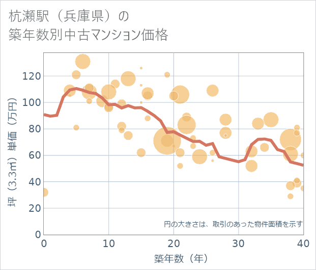杭瀬駅(兵庫県)の築年数別の中古マンション坪単価