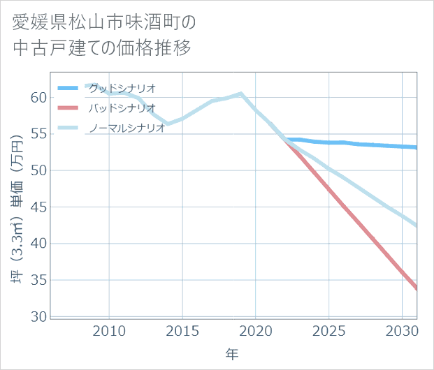 愛媛県松山市味酒町の中古戸建て価格推移