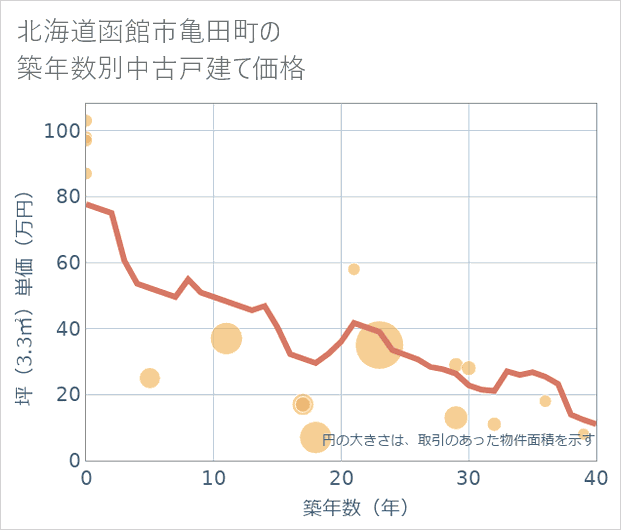 北海道函館市亀田町の築年数別の中古戸建て坪単価