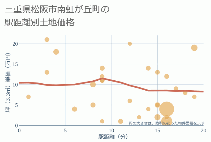 三重県松阪市南虹が丘町の徒歩距離別の土地坪単価