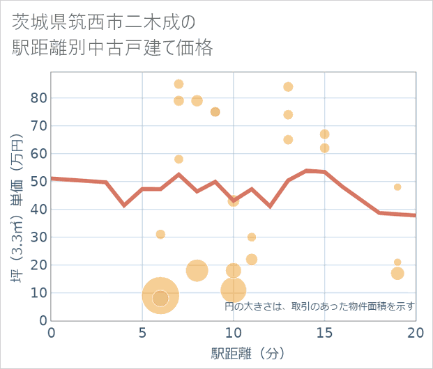 茨城県筑西市二木成の徒歩距離別の中古戸建て坪単価