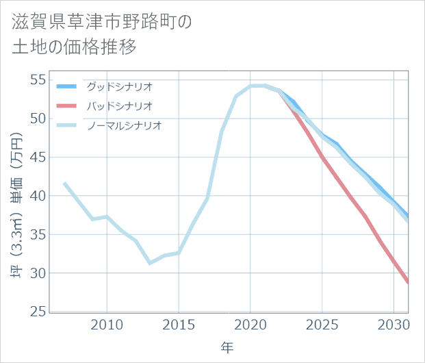 滋賀県草津市野路町の土地価格推移