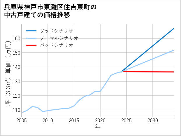 兵庫県神戸市東灘区住吉東町の中古戸建て価格推移