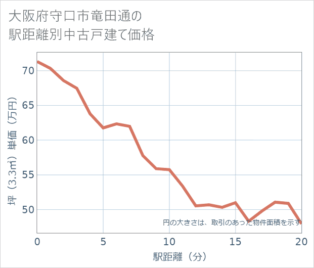 大阪府守口市竜田通の徒歩距離別の中古戸建て坪単価