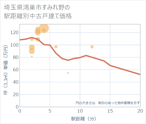 埼玉県鴻巣市すみれ野の徒歩距離別の中古戸建て坪単価