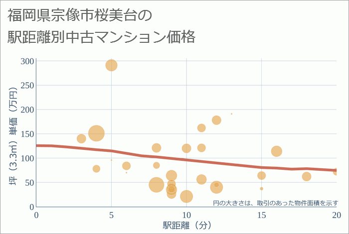 福岡県宗像市桜美台の徒歩距離別の中古マンション坪単価