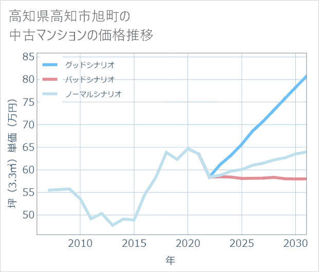 高知県高知市旭町の中古マンション価格推移