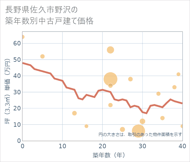 長野県佐久市野沢の築年数別の中古戸建て坪単価