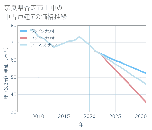 奈良県香芝市上中の中古戸建て価格推移