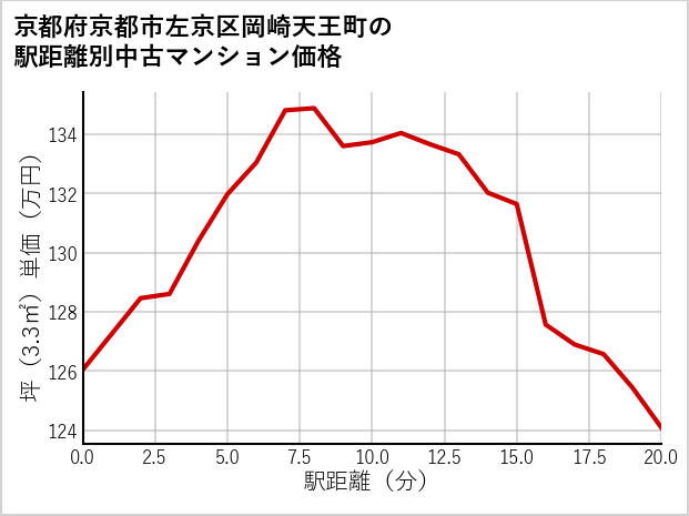 京都府京都市左京区岡崎天王町の徒歩距離別の中古マンション坪単価