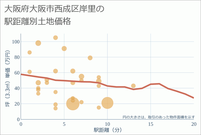 大阪府大阪市西成区岸里の徒歩距離別の土地坪単価