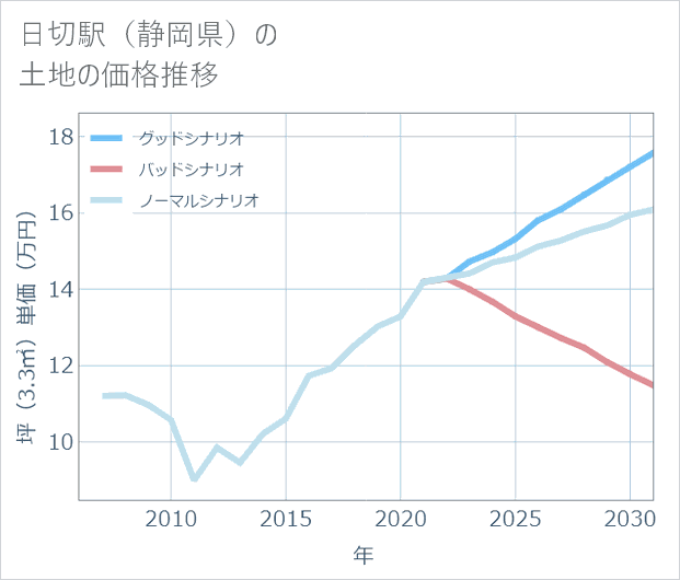 日切駅（静岡県）の土地価格推移