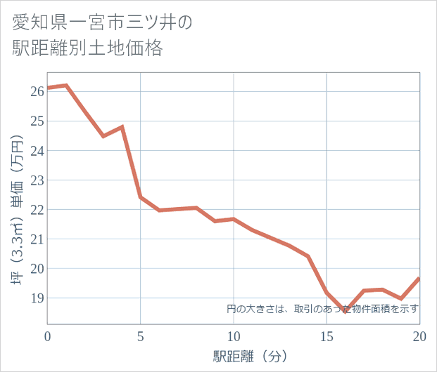 愛知県一宮市三ツ井の徒歩距離別の土地坪単価
