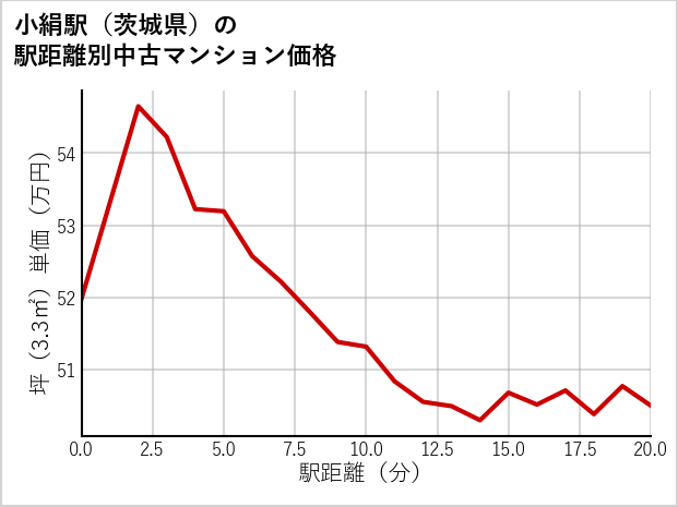 小絹駅（茨城県）の徒歩距離別の中古マンション坪単価