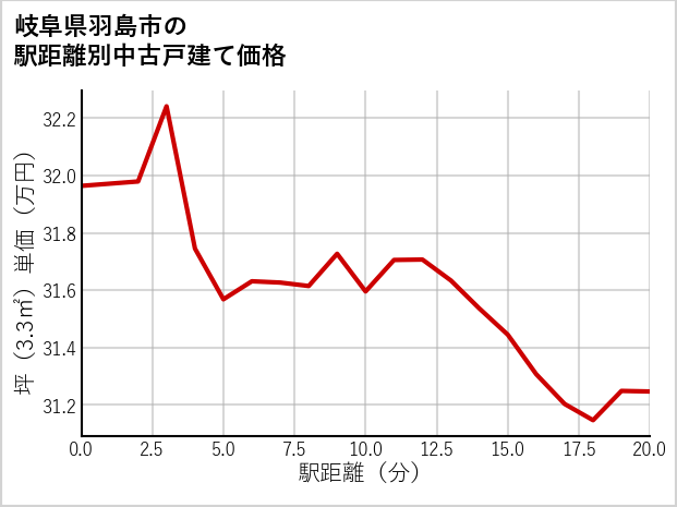 岐阜県羽島市の徒歩距離別の中古戸建て坪単価