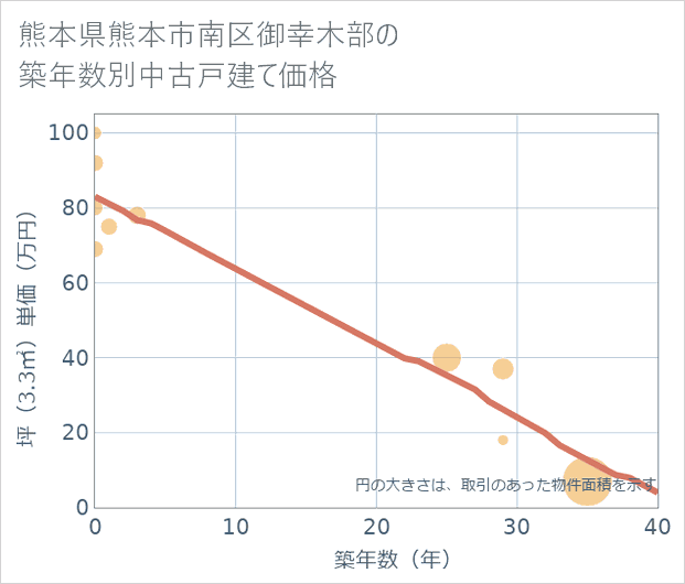 熊本県熊本市南区御幸木部の築年数別の中古戸建て坪単価