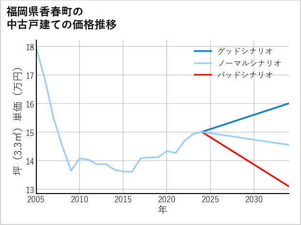 福岡県香春町の中古戸建て価格推移