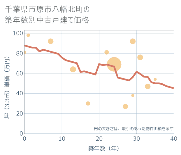 千葉県市原市八幡北町の築年数別の中古戸建て坪単価