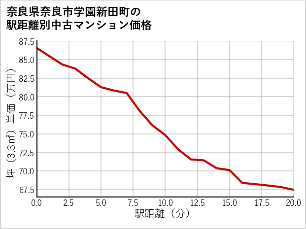 奈良県奈良市学園新田町の徒歩距離別の中古マンション坪単価