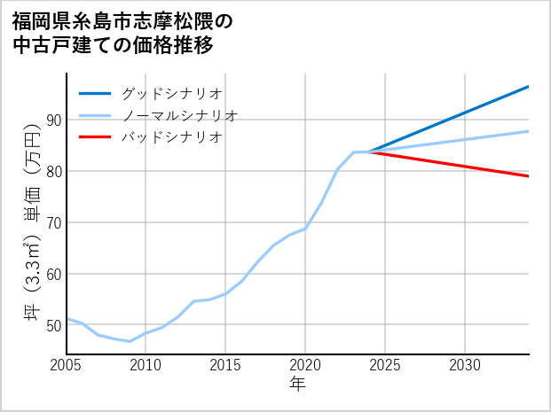福岡県糸島市志摩松隈の中古戸建て価格推移