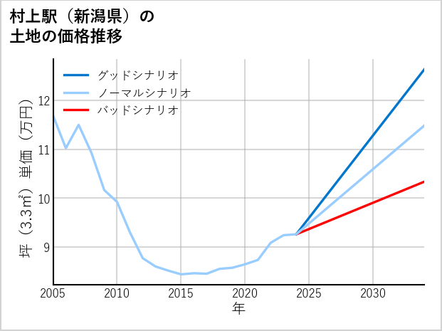 村上駅（新潟県）の土地価格推移