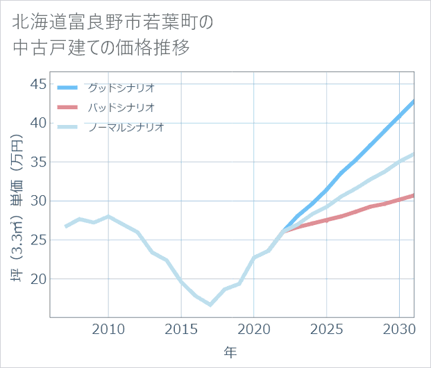 北海道富良野市若葉町の中古戸建て価格推移