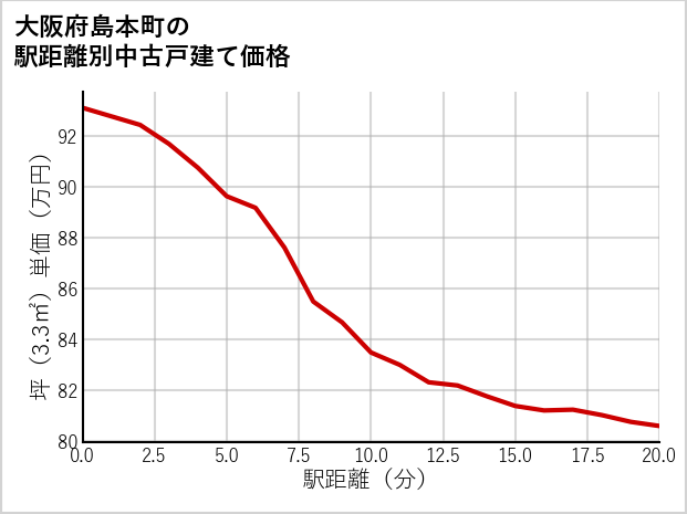 大阪府島本町の徒歩距離別の中古戸建て坪単価
