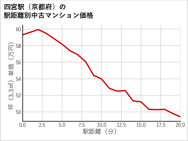 四宮駅（京都府）の徒歩距離別の中古マンション坪単価