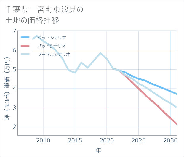 千葉県一宮町東浪見の土地価格推移