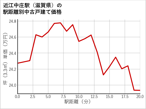 近江中庄駅（滋賀県）の徒歩距離別の中古戸建て坪単価