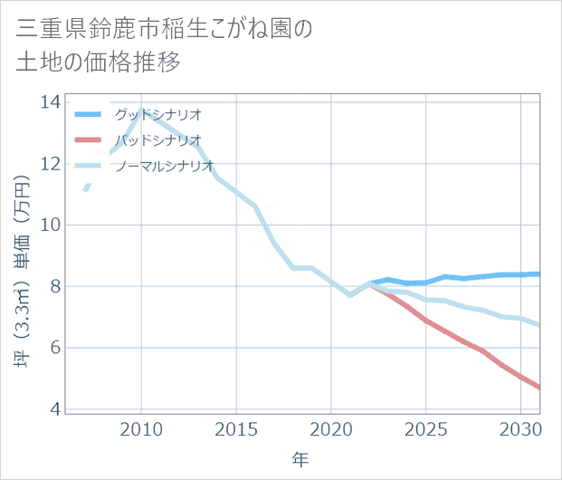 三重県鈴鹿市稲生こがね園の土地価格推移