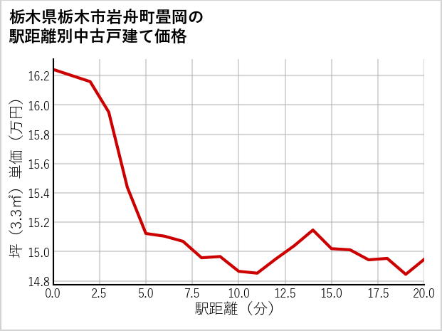 栃木県栃木市岩舟町畳岡の徒歩距離別の中古戸建て坪単価