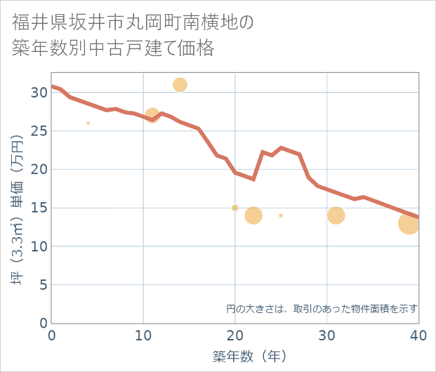 福井県坂井市丸岡町南横地の築年数別の中古戸建て坪単価
