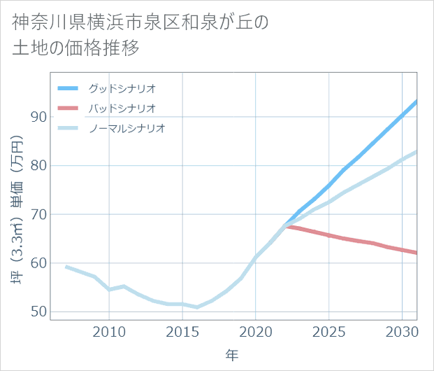 神奈川県横浜市泉区和泉が丘の土地価格推移