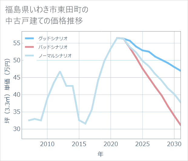 福島県いわき市東田町の中古戸建て価格推移