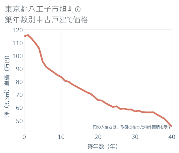 東京都八王子市旭町の築年数別の中古戸建て坪単価