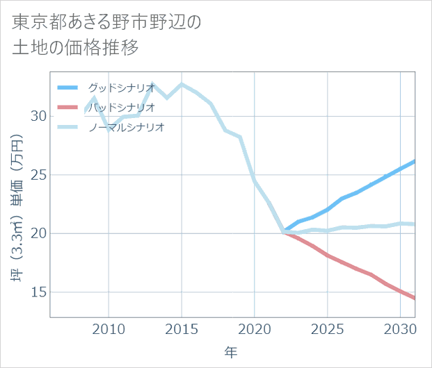 東京都あきる野市野辺の土地価格推移