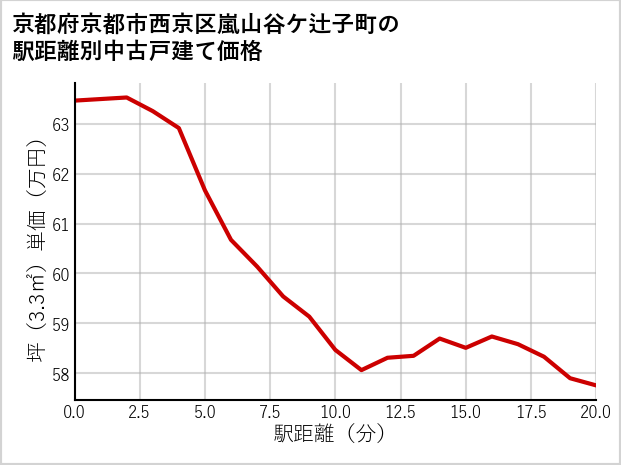 京都府京都市西京区嵐山谷ケ辻子町の徒歩距離別の中古戸建て坪単価