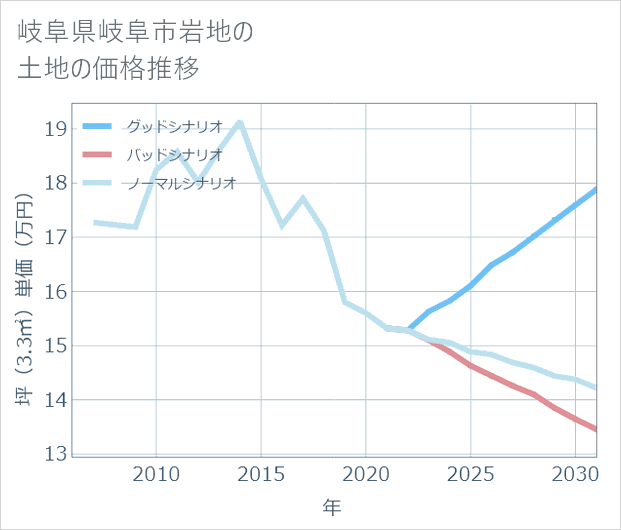 岐阜県岐阜市岩地の土地価格推移