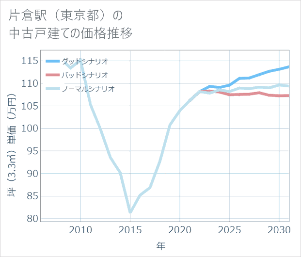 片倉駅(東京都)の中古戸建て価格推移