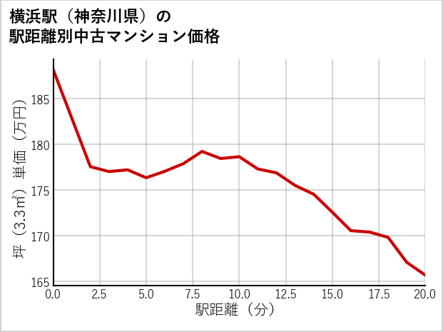 横浜駅（神奈川県）の徒歩距離別の中古マンション坪単価