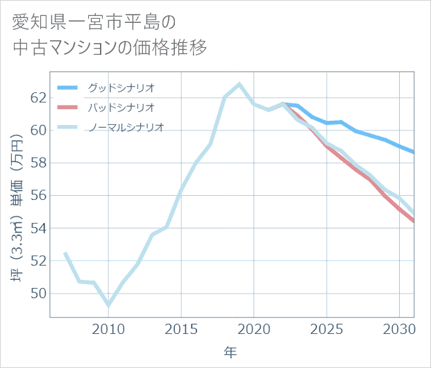 愛知県一宮市平島の中古マンション価格推移