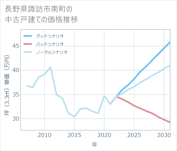長野県諏訪市南町の中古戸建て価格推移
