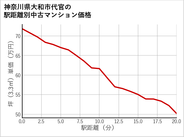神奈川県大和市代官の徒歩距離別の中古マンション坪単価
