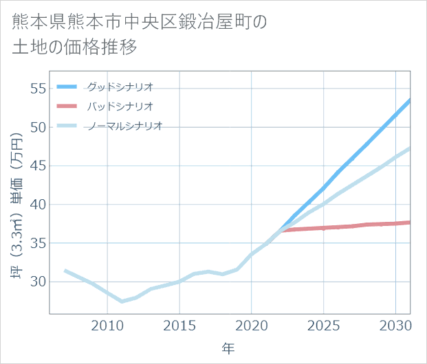 熊本県熊本市中央区鍛冶屋町の土地価格推移