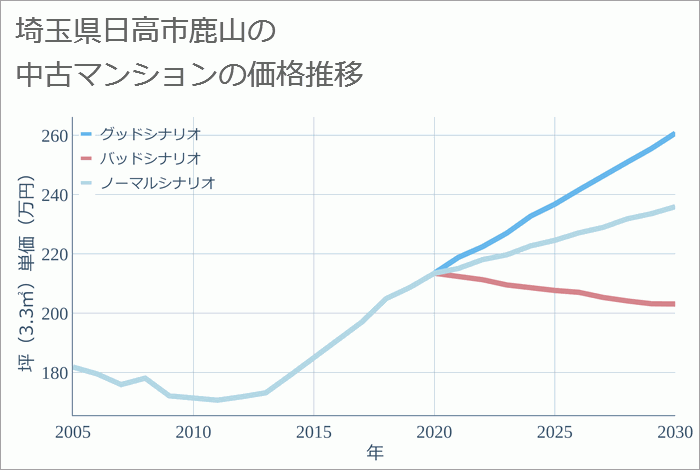 埼玉県日高市鹿山の中古マンション価格推移