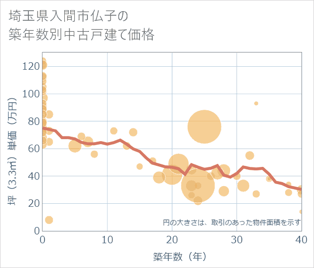 埼玉県入間市仏子の築年数別の中古戸建て坪単価