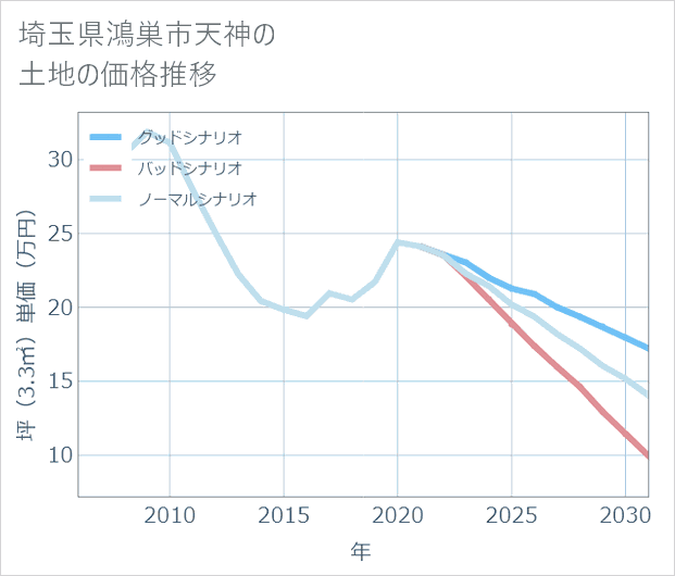 埼玉県鴻巣市天神の土地価格推移