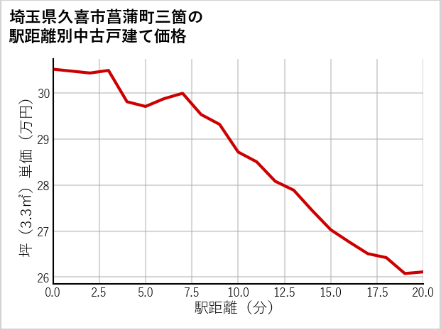 埼玉県久喜市菖蒲町三箇の徒歩距離別の中古戸建て坪単価