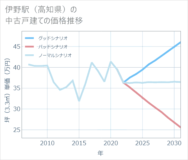 伊野駅(高知県)の中古戸建て価格推移